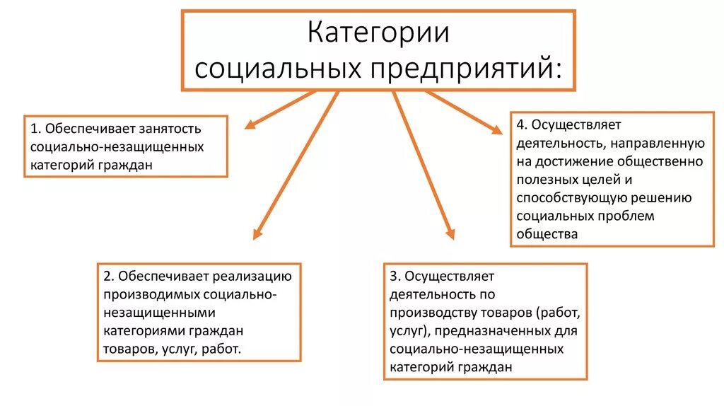 Любых социальных категорий. Категории соц предприятия. Категории социального предпринимательства. 4 Категория социальных предприятий. 4 Категории социального предпринимательства.