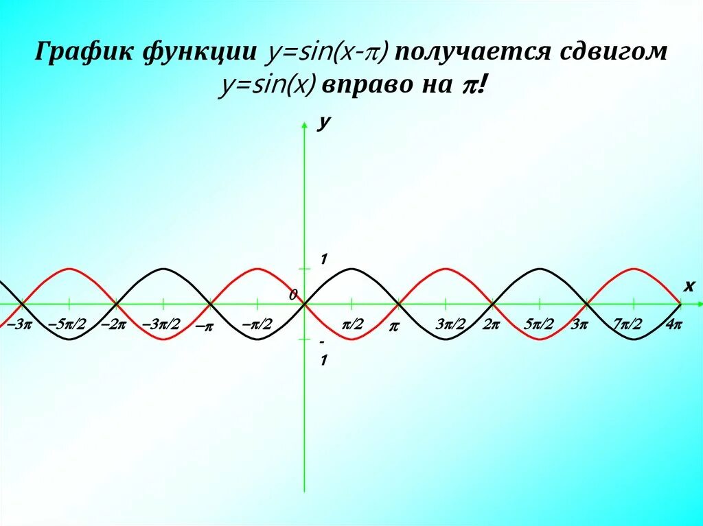 Преобразование графиков тригонометрических функций 10 класс презентация - Фотопо