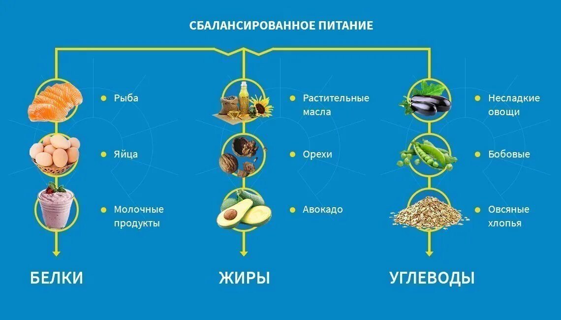 Повышенный холестерин и глюкоза. Какие продукты снижают сахар. Продукты снижающие сахар в крови. Какие продукты снижают загар. Что сбивает сахар в крови продукты.