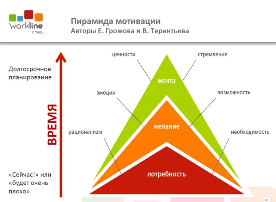 Потребность мотивация ценности. Потребности и желания. Пирамида мотивации. Потребность и желание разница. Потребность желание цель.