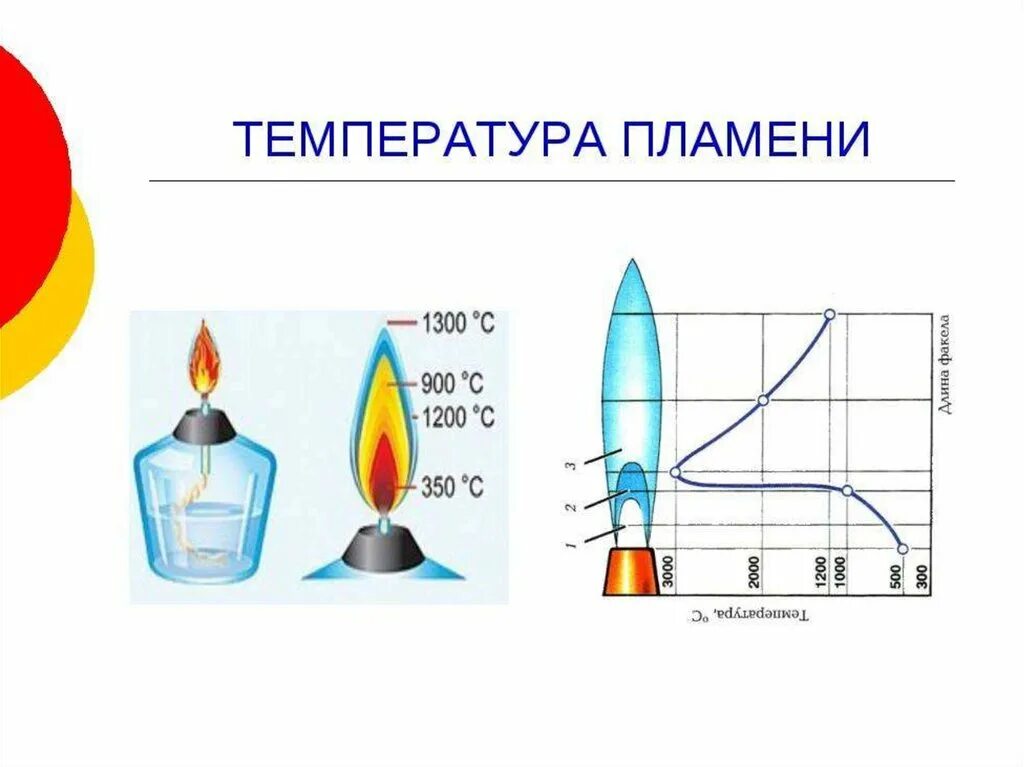 Сколько градусов огонь. Цвет пламени от температуры горения. Температура горения пламени газовой горелки. Температура горения пламени свечи. Температура пламени зажигалки газовой.