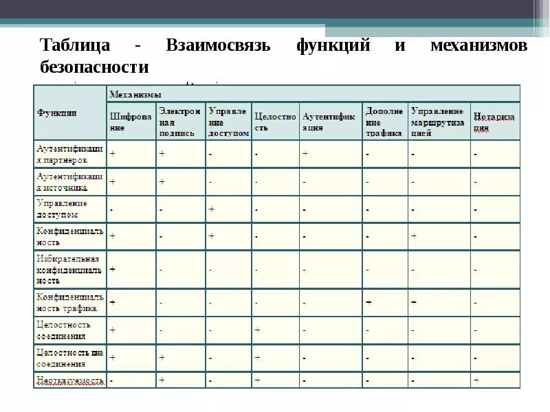 Системы безопасности таблица. Таблица стандартов информационной безопасности. Виды безопасности таблица. Таблица по видам безопасности. Стандарты ИБ таблица.