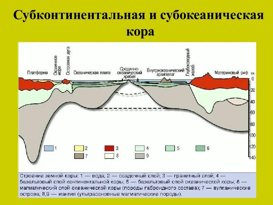 1 строение платформы. Строение земной коры осадочный слой гранитный слой. земная кора - осадочный слой, гранитный слой, базальтовый слой. строение океанической земной коры. земная кора океаническая осадочный гранитный и базальтовый.