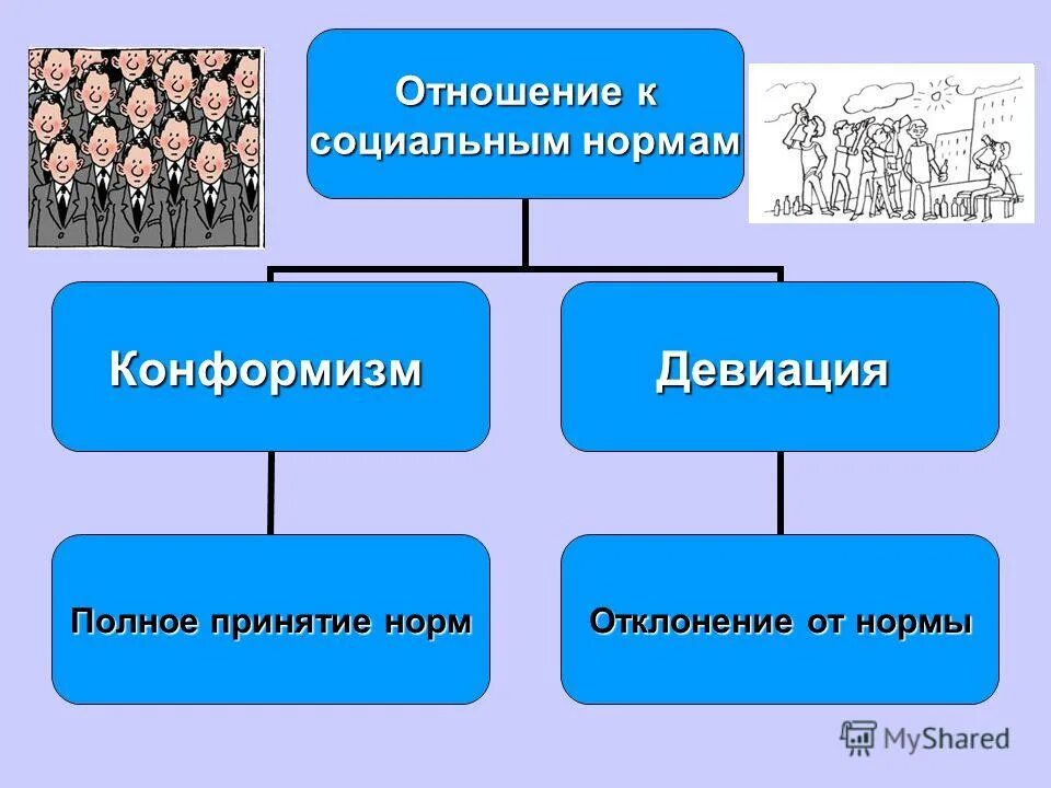 Практикум по теме социальные нормы. Нормы социальных отношений. социальные нормы поведения. социальные нормы и отклоняющееся поведение. социальные нормы и отклоняюшиесяповедния.