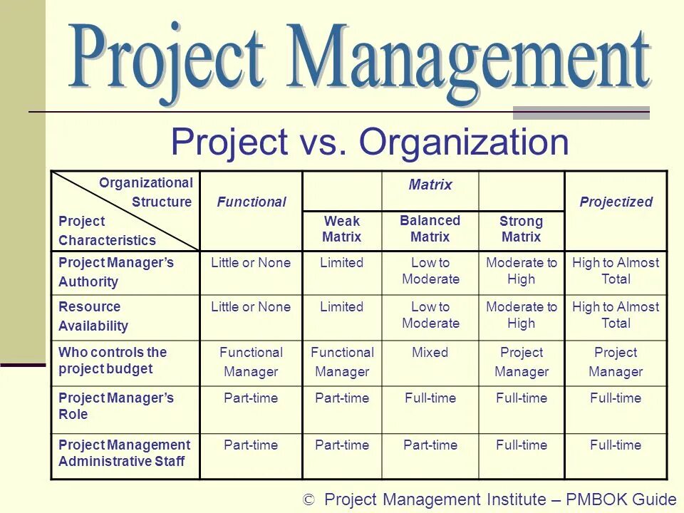 Project expect. Матрица PMBOK. Project Organizational structure. Project Management structure. Matrix structure of Company.