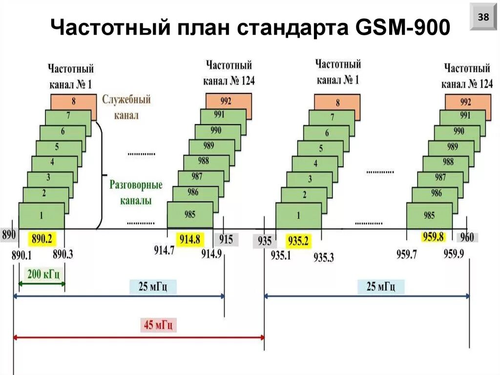 GSM диапазон частот стандарта -900. Частоты GSM 900 1800 2100. Таблица каналов GSM 900. Диапазон частот GSM 900. Частоты и каналы 90