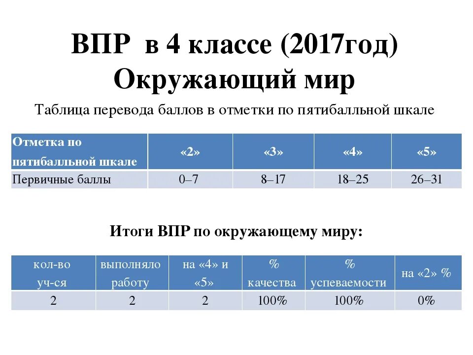 Проходной балл впр 4 класс