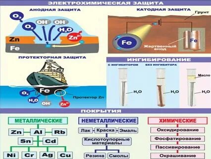 Электрохимические методы защиты металлов