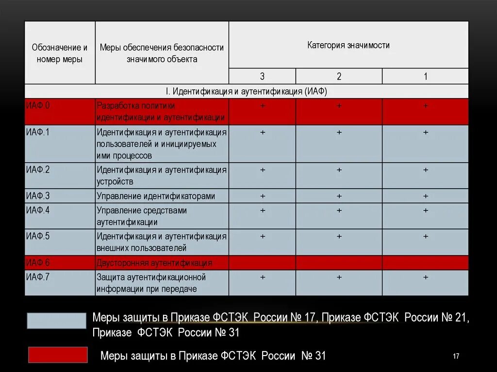 17 Приказ ФСТЭК. 21 Приказ ФСТЭК. Меры защиты ФСТЭК. Средства защиты информации приказ. Уровни защищенности фстэк