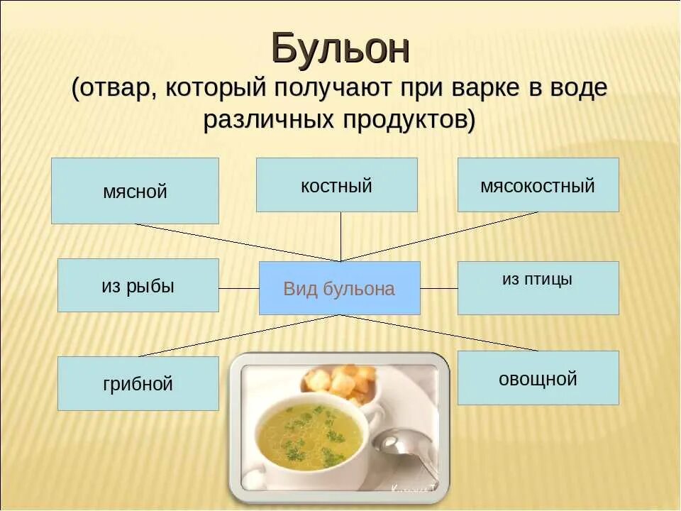 Технология первые блюда. Технологическая схема приготовления заправочных супов. Классификация бульонов. Ассортимент заправочных супов. Виды супов.