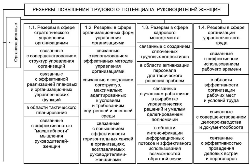 Резервы повышения эффективности управления. Женский стиль управления. Оценка управленческого потенциала руководителем. Управленческий потенциал руководителя. Женский стиль управления в менеджменте.