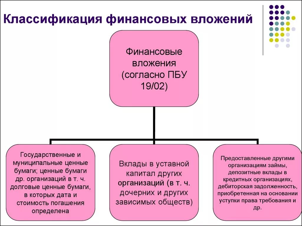 Учет финансовых вложений кратко. Классификация фин вложений. Классификация финансовых вложений организации. Классификация финансовых вложений в бухгалтерском учете. Учет финансовых вложений организаций