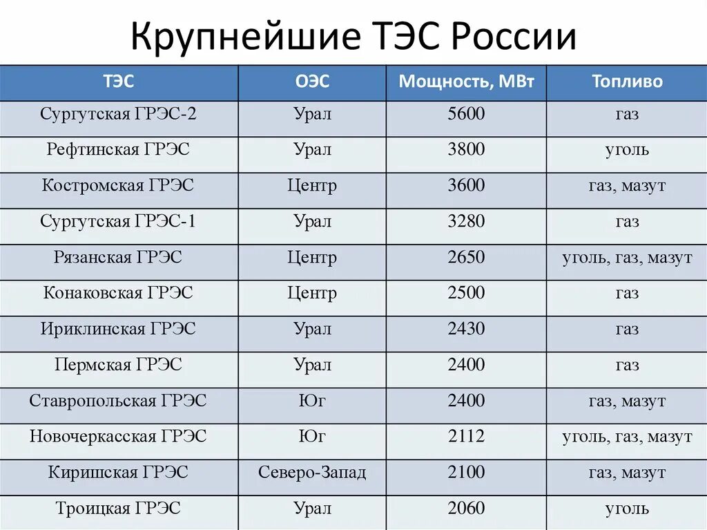 Крупнейшие станции россии. Крупнейшие тепловые станции России. 10 Самых крупных ТЭС России. ТЭС России список крупнейших 10. Крупнейшие электростанции ТЭС.