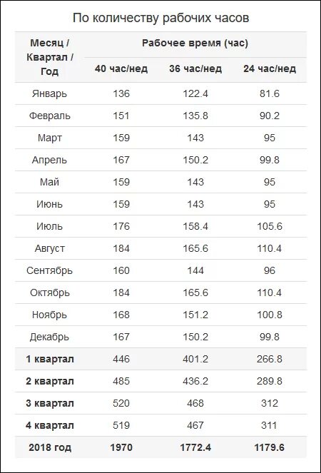 Сколько норма часов работы в месяц. Рабочих часов в месяц. Рабочие часы в месяц. Норма рабочих часов. Количество рабочих дней в квартале 2024