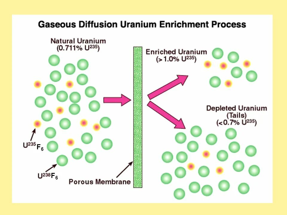 Diffusion process