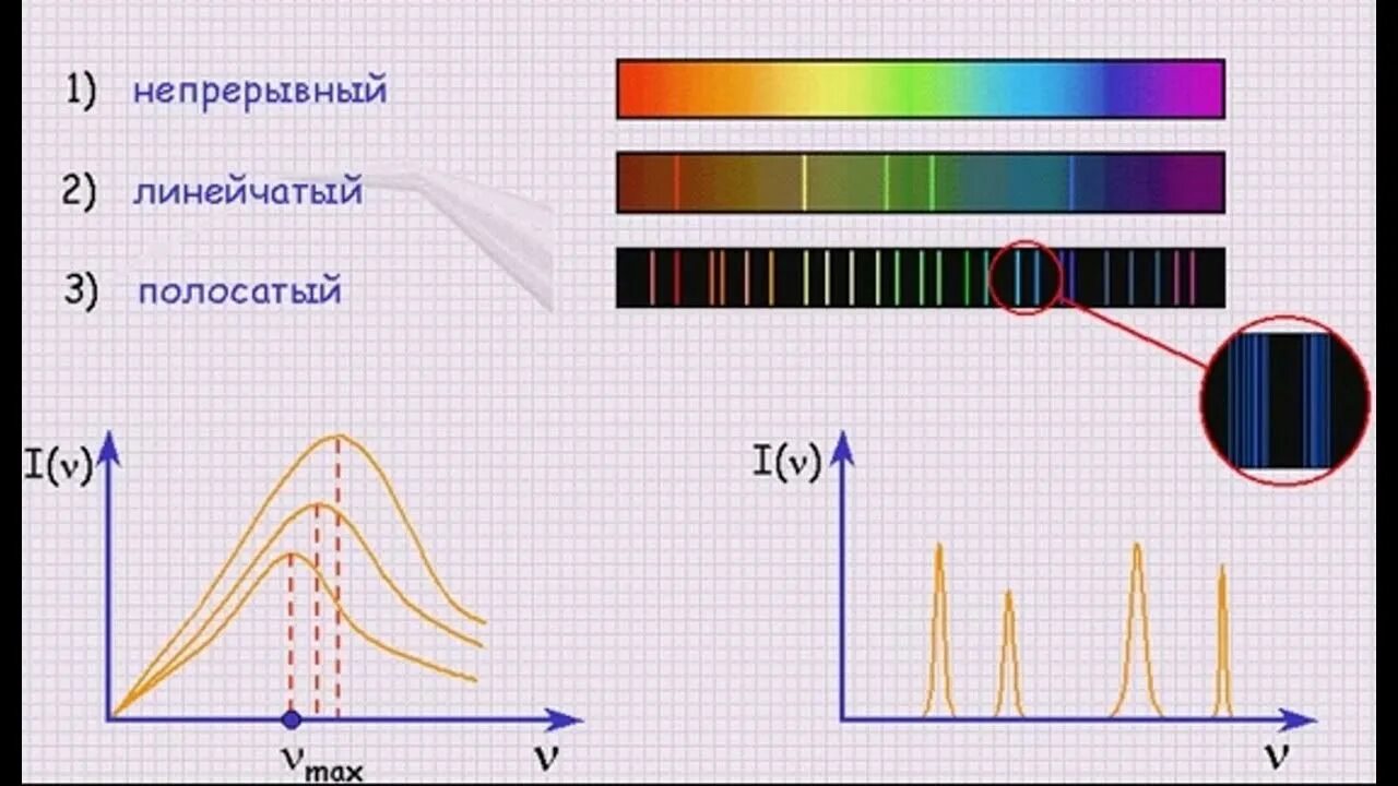 Линейчатый спектр излучения. Спектр излучения непрерывный и линейчатый. Непрерывный спектр и линейчатый спектр. Непрерывные линейчатые и полосатые спектры.