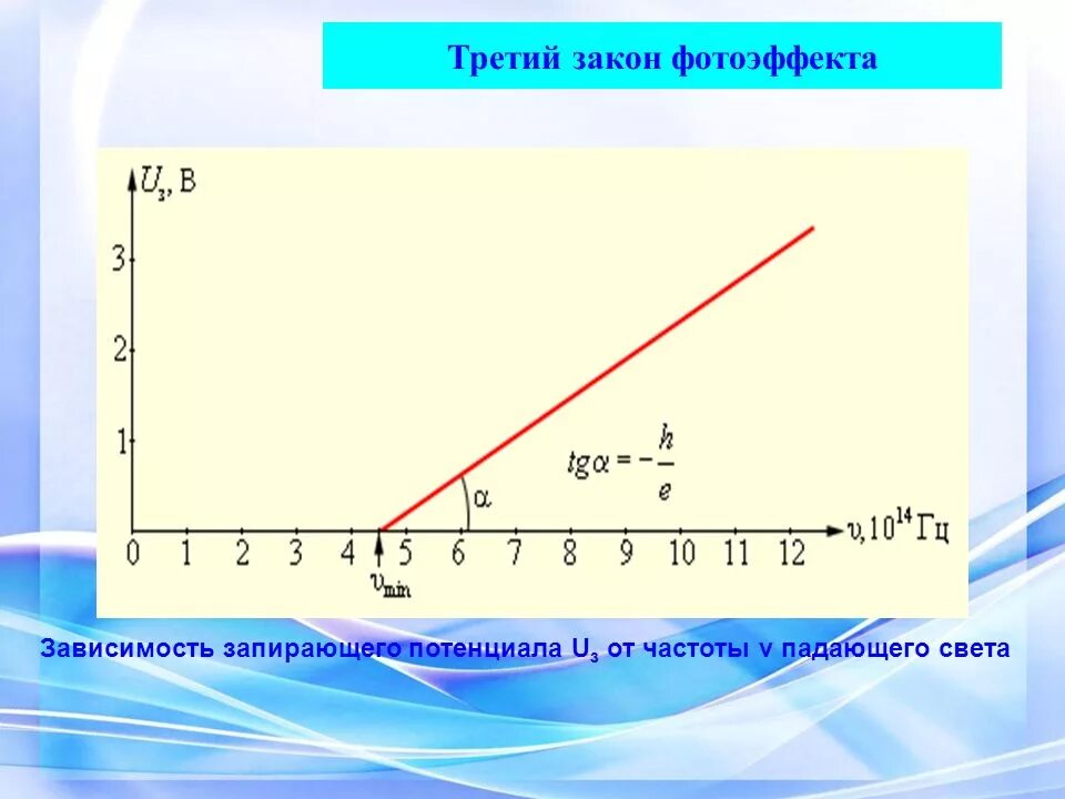 Зависимость напряжения от частоты света. Третий закон фотоэффекта. 2 Закон фотоэффекта. Зависимость запирающего напряжения от частоты света. Третий закон фотоэффекта график.