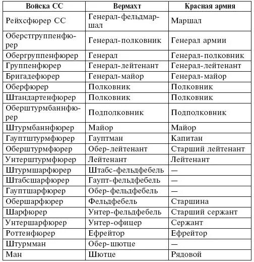 Воинские звания СС В фашистской Германии. Звания вермахта 1939-1945. Звания в Германии 1941-1945. Воинские звания в фашистской Германии таблица. Немецко фашистские звания