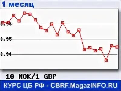 Сравни курс валют. Норвежская крона курс к доллару. Курс фунта стерлингов к рублю на сегодня банк России. Курсы валют в СПБ. Курс норвежской кроны к рублю.