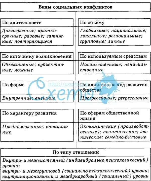 Приведите примеры социального конфликта. Причины и пути решения социальных конфликтов таблица. Способы разрешения социальных конфликтов таблица 7 класс. Социальный конфликт таблица. Виды социальных конфликтов таблица.