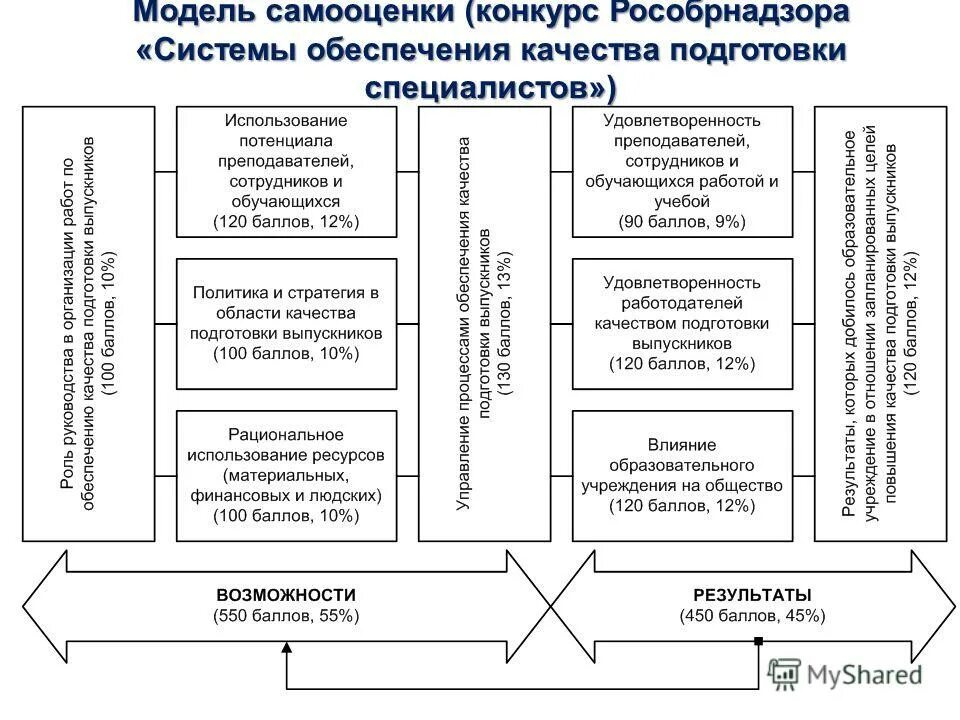 Преимущества учебных заведений. Качество подготовки специалистов. Оценка качества подготовки специалистов. Управление качеством подготовки специалистов. Качества руководителя вуза.