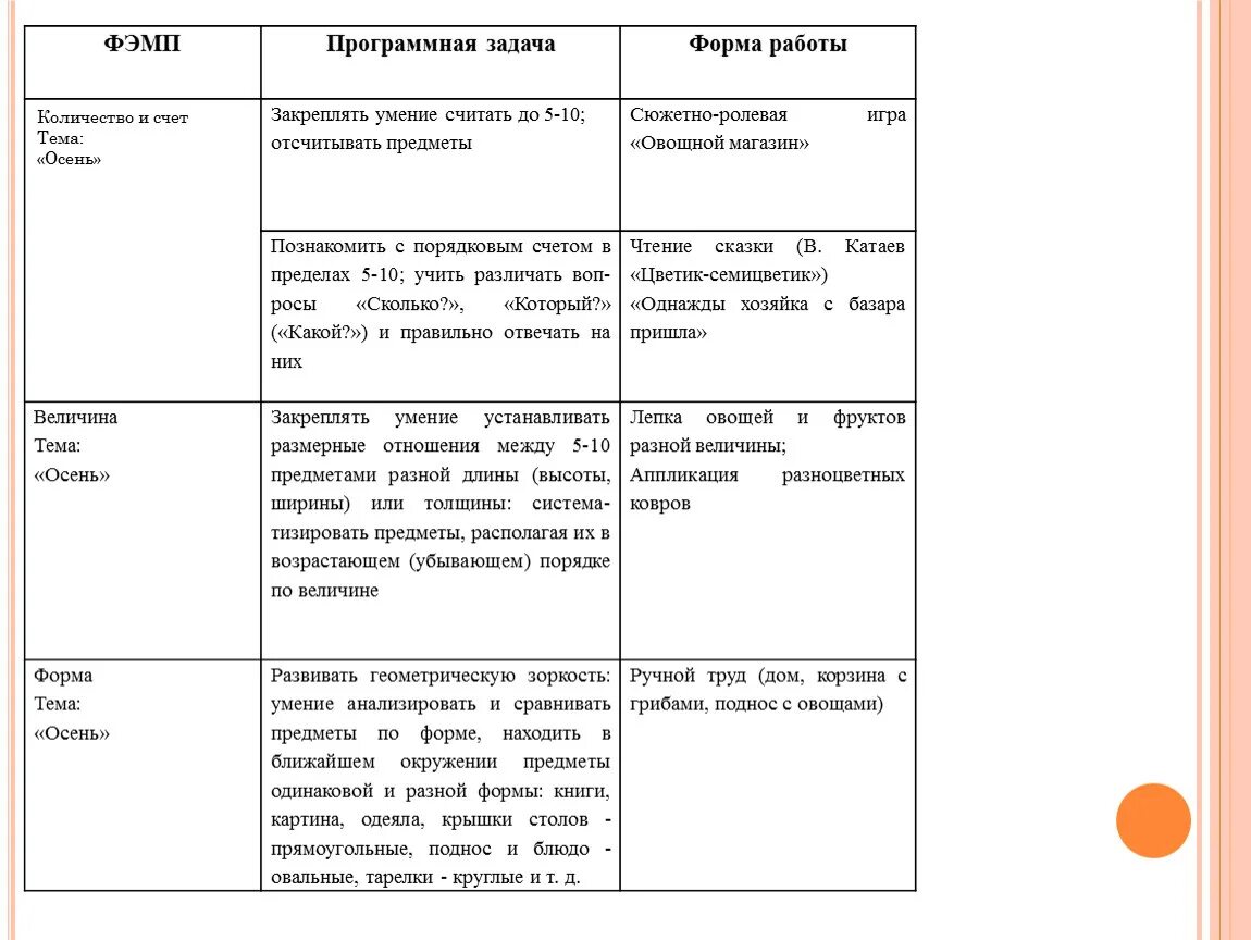 Задачи возрастной группы подготовительной. Программные задачи по ФЭМП. Таблица сформированность элементарных математических представлений. ФЭМП по возрастам таблица. Формы работы по ФЭМП.