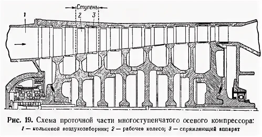 Число ступеней компрессора. Схема многоступенчатого осевого компрессора. схема ступени осевого компрессора. теория ступени осевого компрессора. осевой компрессор ок-2100.