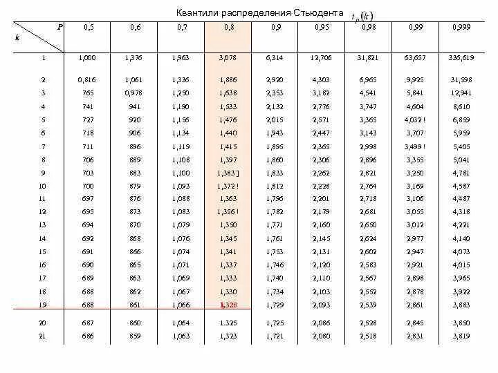 Таблица распределения Стьюдента 0.05. Таблица функции Стьюдента. Распределение Стьюдента таблица 0.975. Таблица Стьюдента t критерий 0.95.