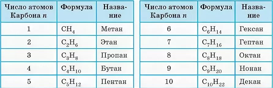 Метан сколько атомов углерода
