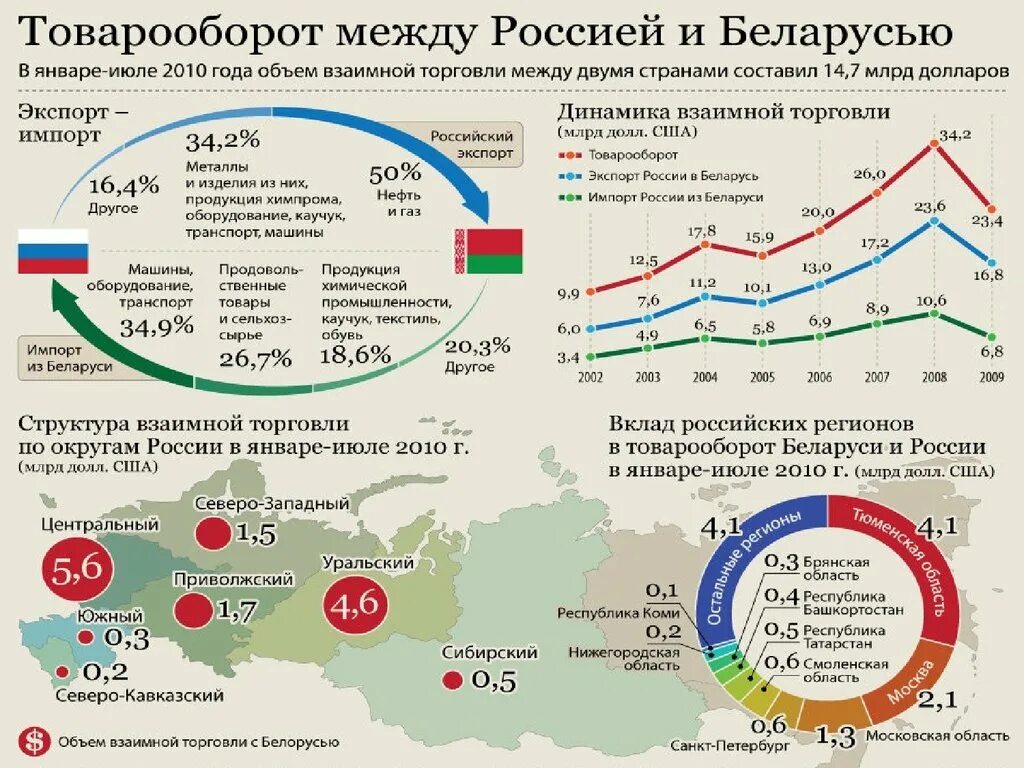 Товарооборот России. Объем торговли России. Товарооборот России и Белоруссии. Экспорт и импорт Белоруссии с Россией.