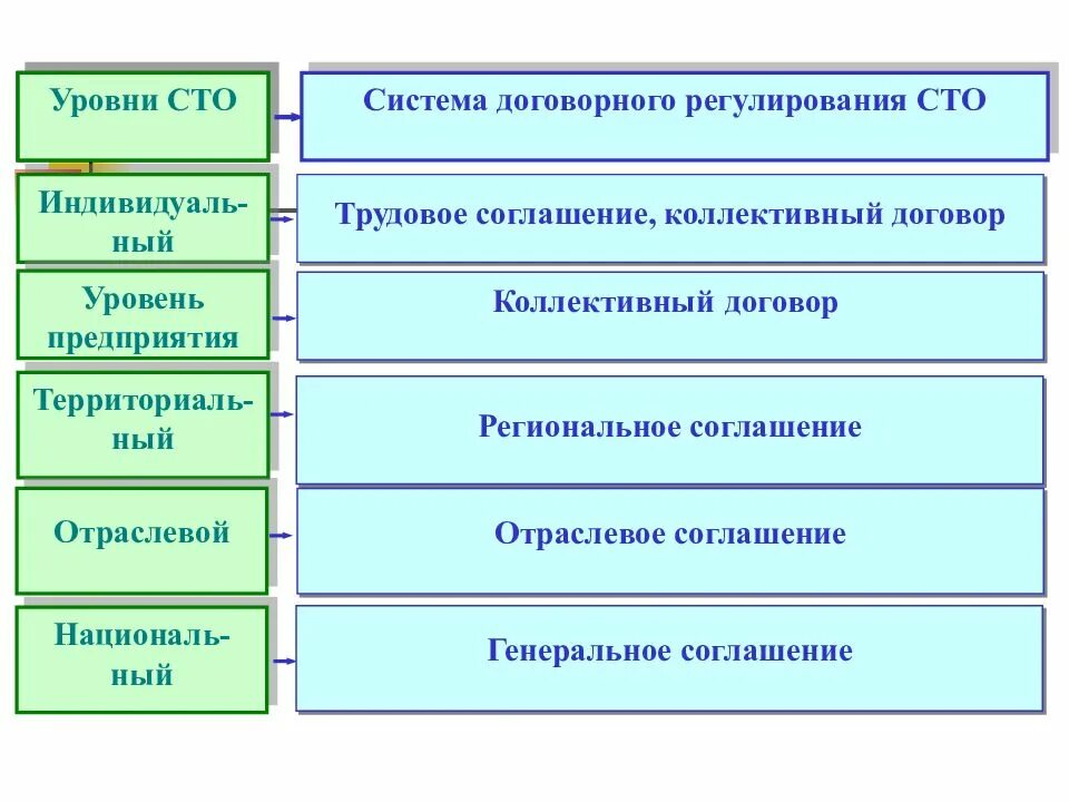 Принципы социального регулирования. Уровни регулирования трудовых отношений. Правовое регулирование трудовых отношений. Уровни социально-трудовых отношений. Показатели регулирования социально-трудовых отношений.