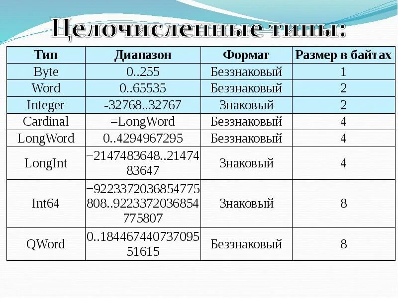 Описание int c. Типы данных c++ int64. Типы чисел в языках программирования. Тип integer в Паскале. Тип byte в Паскале.