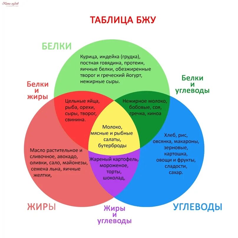 Суточные нормы белков жиров и углеводов. Круговая диаграмма белки жиры углеводы. Диаграмма белков жиров и углеводов. Дневная норма белков жиров и углеводов. Схема бжу.