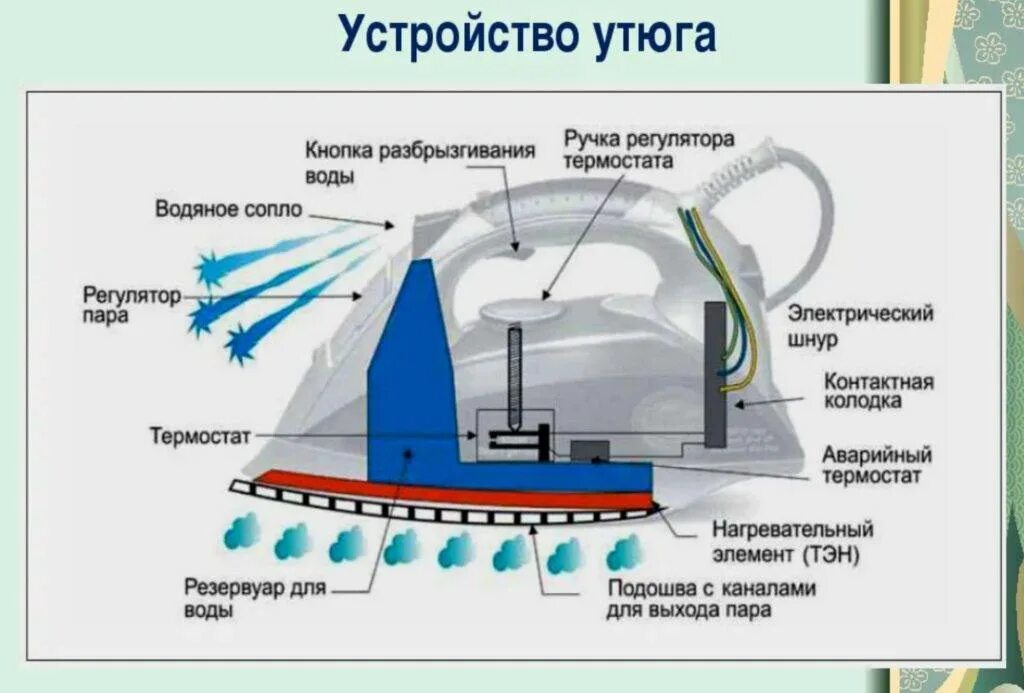 Устройство электроутюга с терморегулятором схема. Парогенератор принцип работы схема. Устройство и принцип работы утюга. Электрический утюг строение. Почему течет утюг