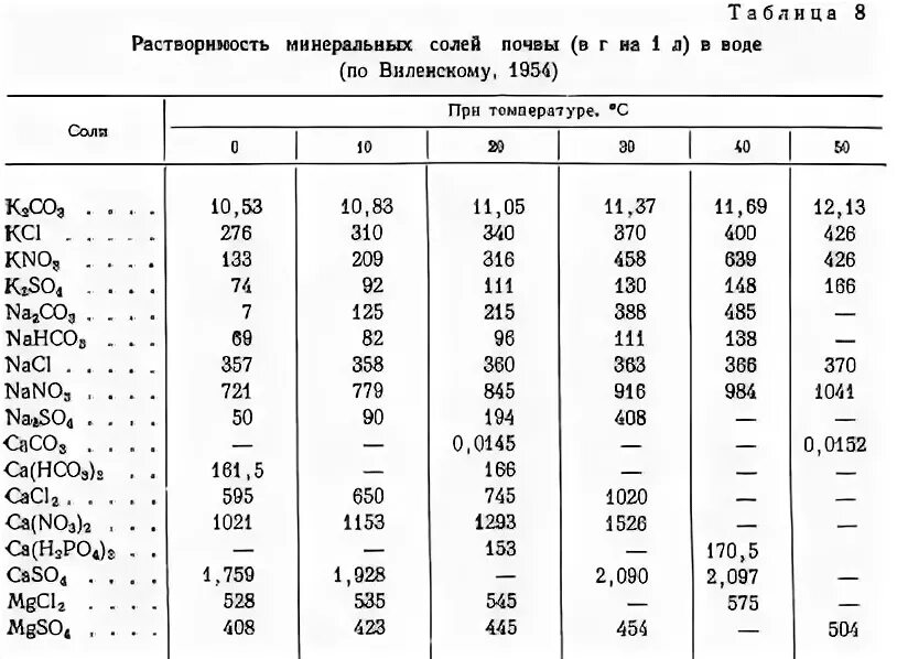 Растворимость солей кальция в воде таблица