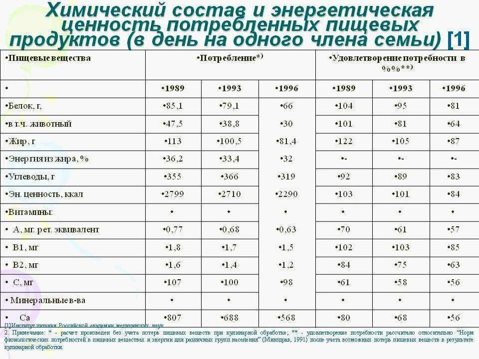 Химический состав пищевых продуктов таблица. Пищевая ценность и химический состав пищевых продуктов. Энергетическая и пищевая ценность (на 100гр):. Химический состав и пищевая ценность продуктов питания. Состав продуктов ценность.