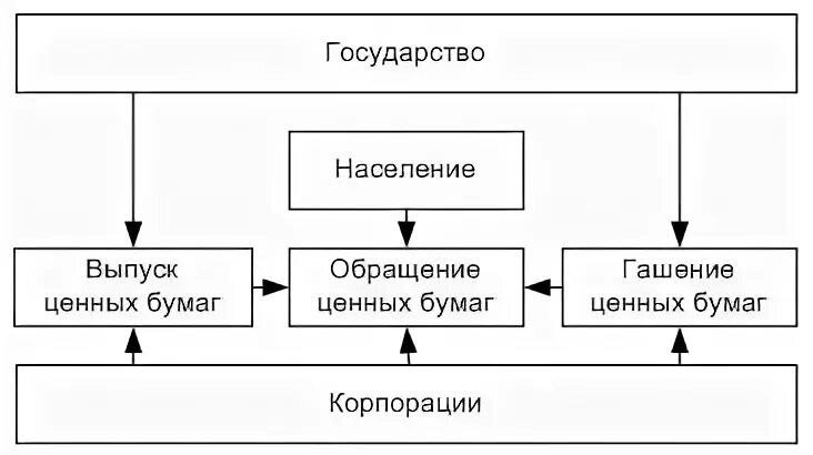 Особенности обращения ценных бумаг