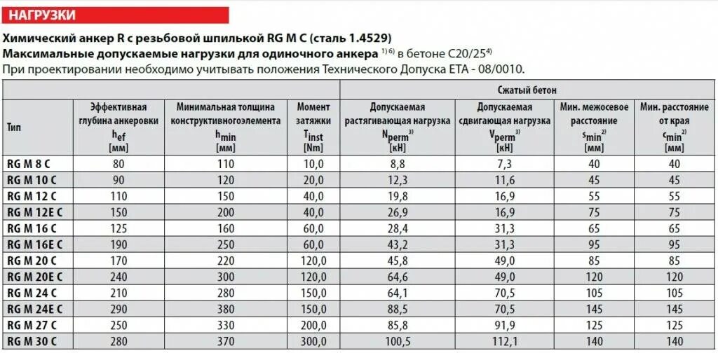 Какую нагрузку выдерживает