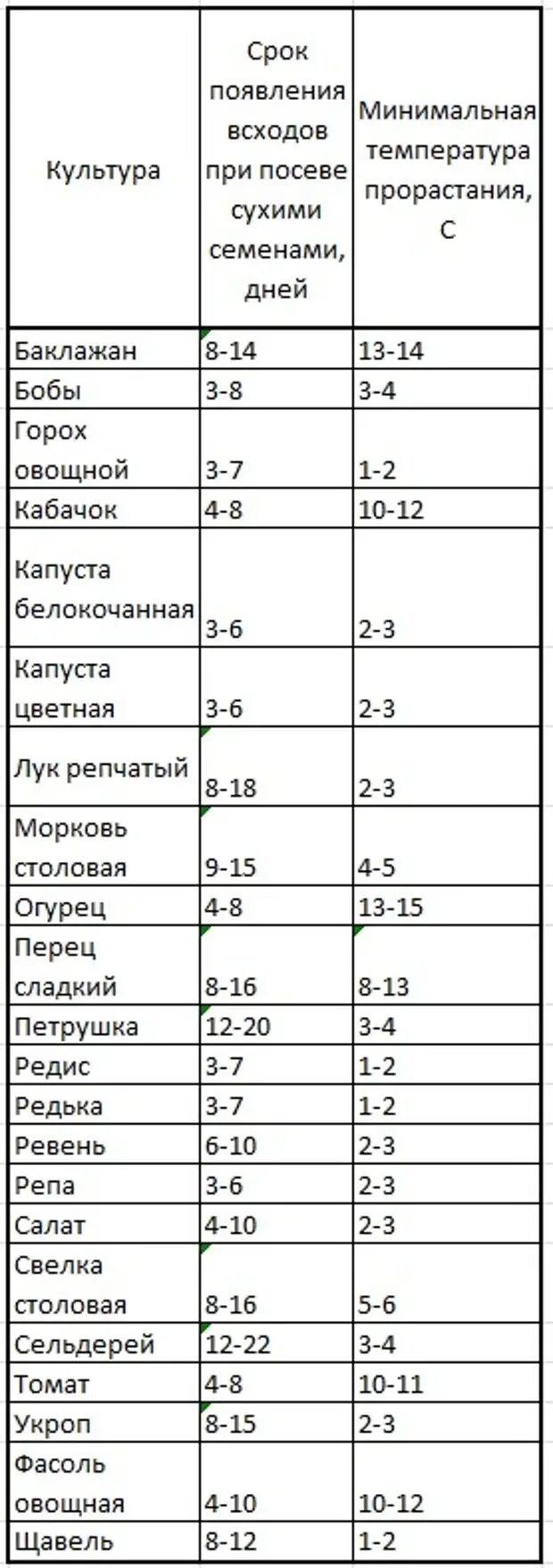 Сроки всходов перца сладкого. Сроки всходов семян цветов таблица. сроки всхожести семян овощей. время появления всходов семян таблица. таблица всхожести семян овощей и цветов.