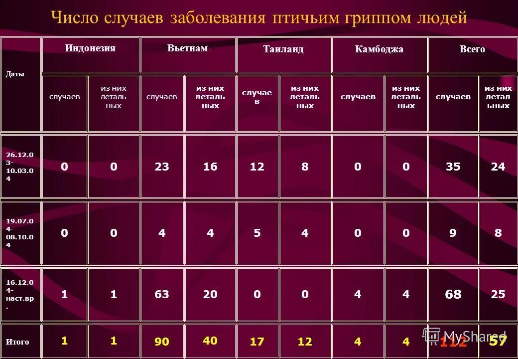 Орви средней степени. Овременнаялабораторная диагностика нарушений липидного обмена. Число случаев заболевания. Показатель заболеваемости характеризует. Орви занимают лидирующее место в структуре инфекционной патологии.