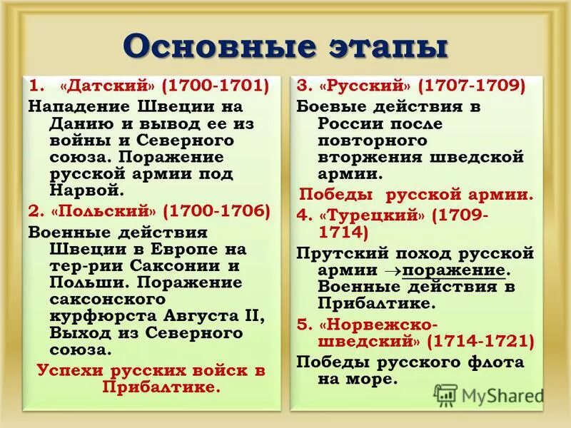 Этапы северной войны Text-Books.ru
