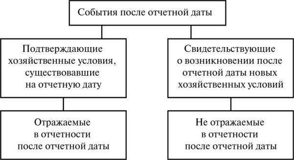 События после отчетной даты. После отчетной даты это. События после отчетной даты своими словами. События после отчетной даты примеры