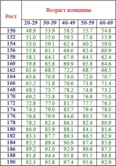 Сколько девушка должна. Таблица соотношения роста и веса для девушек. Таблица соотношения роста с весом. Вес рост Возраст таблица. Норма веса при росте метр 50.