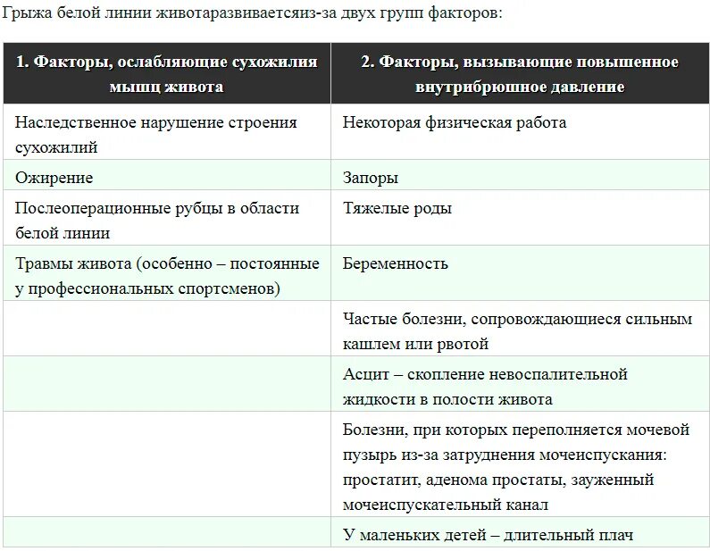 Пупочная грыжа что можно кушать. Грыжа белой линии живота дифференциальная диагностика. Диета при грыже белой линии живота. Дифференциальный диагноз грыжи белой линии живота. План обследования при пупочной грыже.