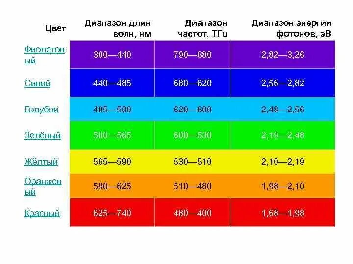 Длина световой волны фиолетового цвета. Длина волны спектр 670 НМ.. Цветовой диапазон волн. Цвет частота волны. Длины волн цветов в спектре.