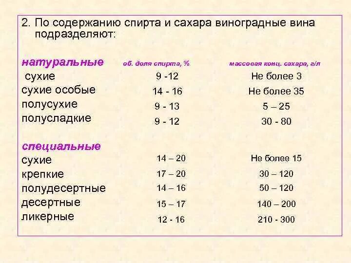 Насколько добавить. Содержание сахара в вине в процентах. Содержание сахара в вине таблица. Процент сахара в вине таблица. Количество сахара в вине таблица.