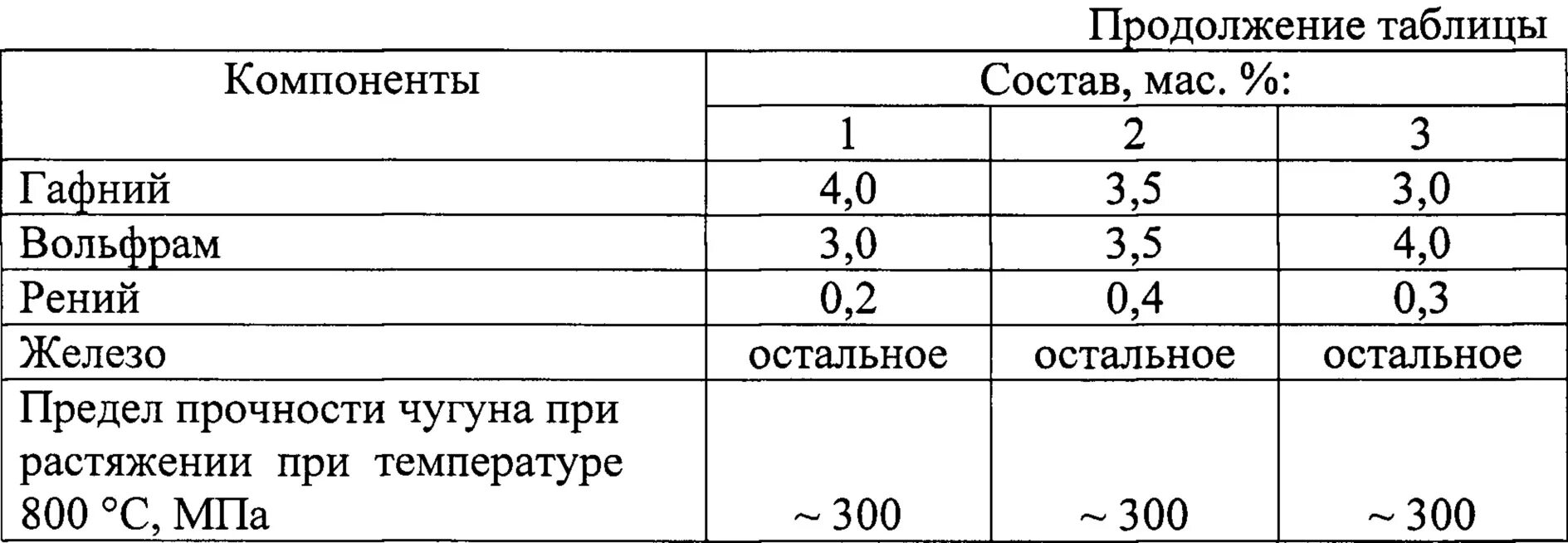 Компоненты сплава чугуна. Предел прочности чугуна при сжатии. таблица прочности чугуна. предел текучести чугуна. компоненты чугуна.
