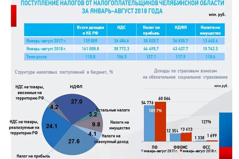 Сумма налоговых поступлений в бюджет. Налоговые поступления 2018 года в бюджет. Сумма налогов и сборов 2018 год. Динамика поступления транспортного налога в бюджет. Налог на поступления на карту