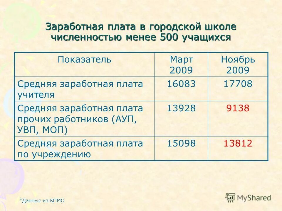 Оклад младшего. Зарплата в школе. моп в школе оклад. заработная плата ученика. зарплата моп это.