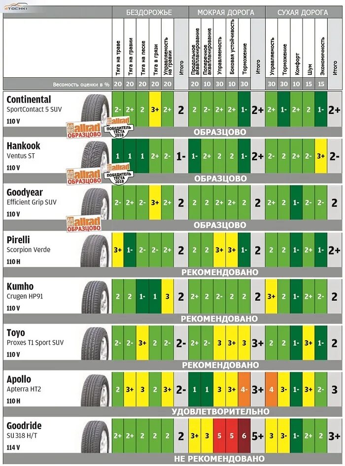 Рейтинг шин летних для кроссовера r16. Тест летних шин 215/60 r17 для кроссоверов 2020. Шины 225 60 r17 лето для кроссоверов. Тест летних шин 2021 r18. Летние шины 225 60 18 для кроссовера.